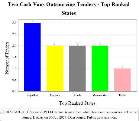 Two Cash Vans Outsourcing Live Tenders - Top Ranked States (by Number)