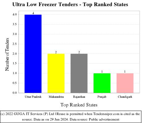 Ultra Low Freezer Live Tenders - Top Ranked States (by Number)