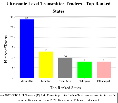 Ultrasonic Level Transmitter Live Tenders - Top Ranked States (by Number)