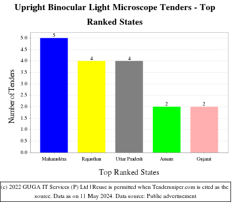 Upright Binocular Light Microscope Live Tenders - Top Ranked States (by Number)