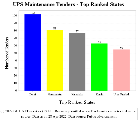 UPS Maintenance Live Tenders - Top Ranked States (by Number)
