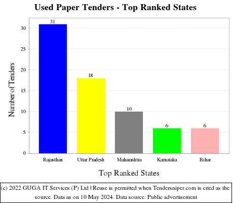 Used Paper Live Tenders - Top Ranked States (by Number)