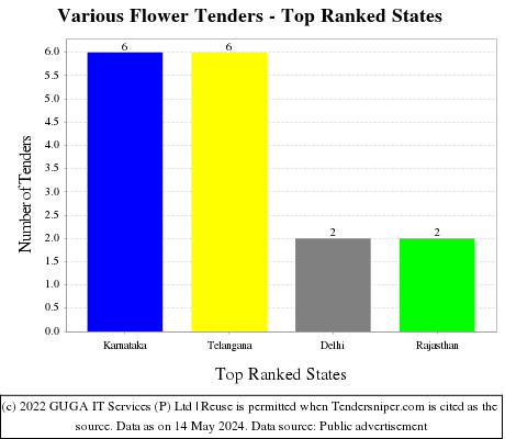 Various Flower Live Tenders - Top Ranked States (by Number)