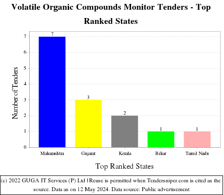 Volatile Organic Compounds Monitor Live Tenders - Top Ranked States (by Number)