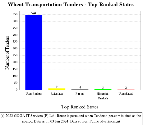 Wheat Transportation Live Tenders - Top Ranked States (by Number)