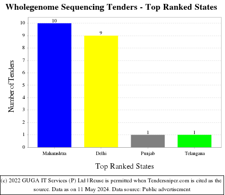 Wholegenome Sequencing Live Tenders - Top Ranked States (by Number)