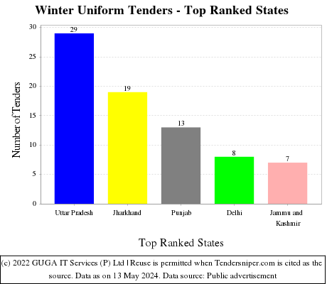 Winter Uniform Live Tenders - Top Ranked States (by Number)