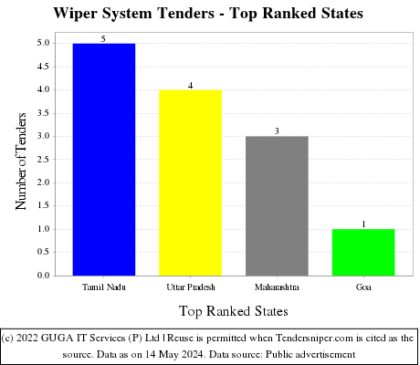 Wiper System Live Tenders - Top Ranked States (by Number)
