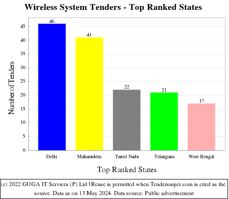 Wireless System Live Tenders - Top Ranked States (by Number)