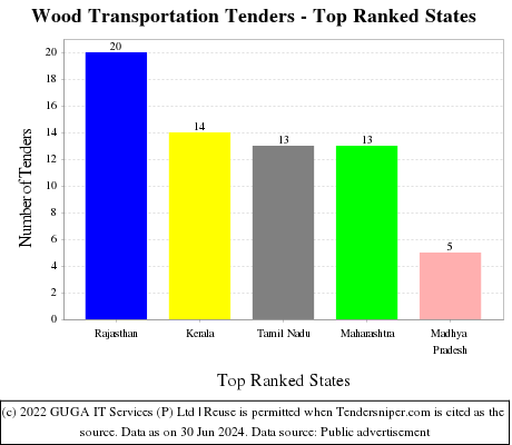 Wood Transportation Live Tenders - Top Ranked States (by Number)