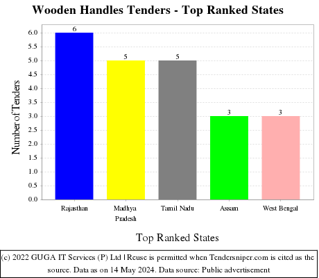Wooden Handles Live Tenders - Top Ranked States (by Number)