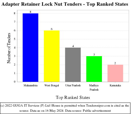 Adapter Retainer Lock Nut Live Tenders - Top Ranked States (by Number)