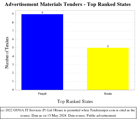 Advertisement Materials Live Tenders - Top Ranked States (by Number)