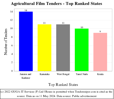 Agricultural Film Live Tenders - Top Ranked States (by Number)