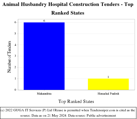 Animal Husbandry Hospital Construction Live Tenders - Top Ranked States (by Number)