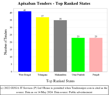 Apixaban Live Tenders - Top Ranked States (by Number)