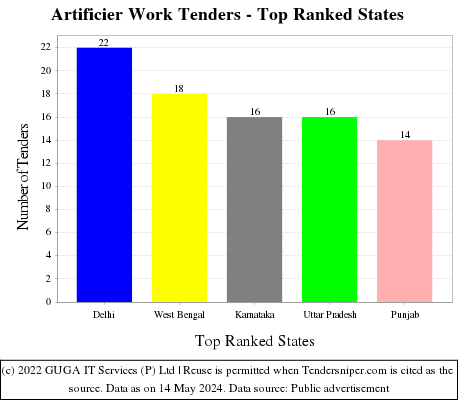 Artificier Work Live Tenders - Top Ranked States (by Number)