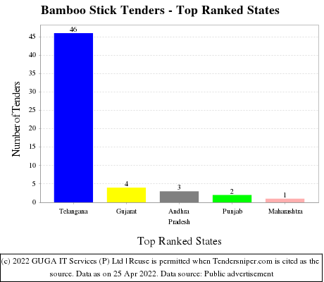 Bamboo Stick Live Tenders - Top Ranked States (by Number)