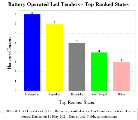 Battery Operated Led Live Tenders - Top Ranked States (by Number)