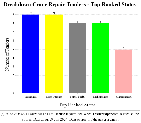 Breakdown Crane Repair Live Tenders - Top Ranked States (by Number)