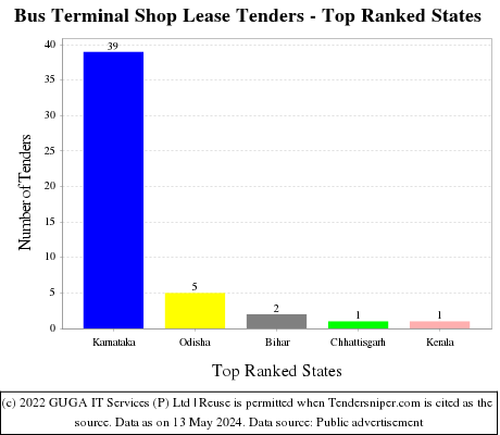 Bus Terminal Shop Lease Live Tenders - Top Ranked States (by Number)