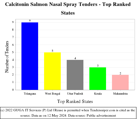 Calcitonin Salmon Nasal Spray Live Tenders - Top Ranked States (by Number)
