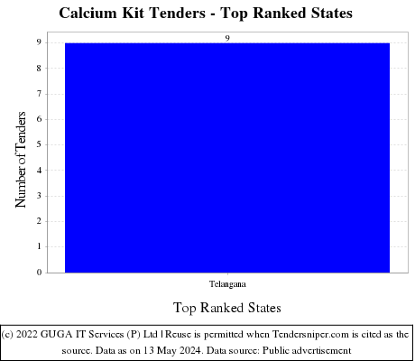 Calcium Kit Live Tenders - Top Ranked States (by Number)