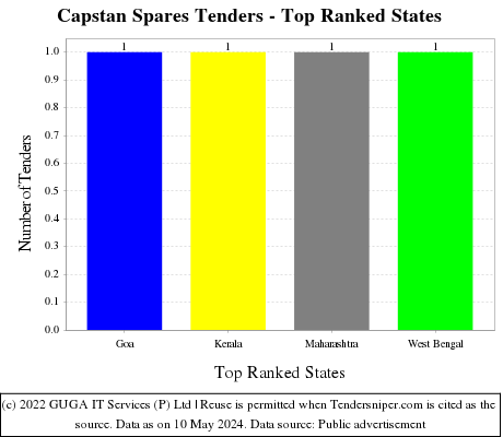 Capstan Spares Live Tenders - Top Ranked States (by Number)