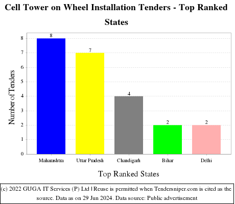 Cell Tower on Wheel Installation Live Tenders - Top Ranked States (by Number)