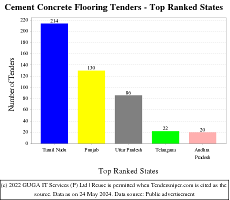 Cement Concrete Flooring Live Tenders - Top Ranked States (by Number)