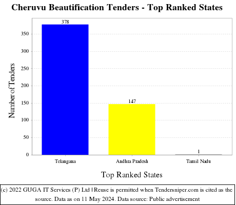 Cheruvu Beautification Live Tenders - Top Ranked States (by Number)