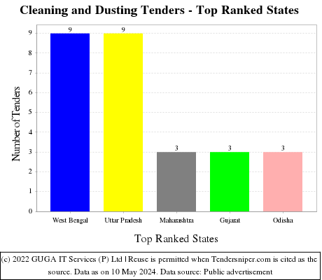Cleaning and Dusting Live Tenders - Top Ranked States (by Number)
