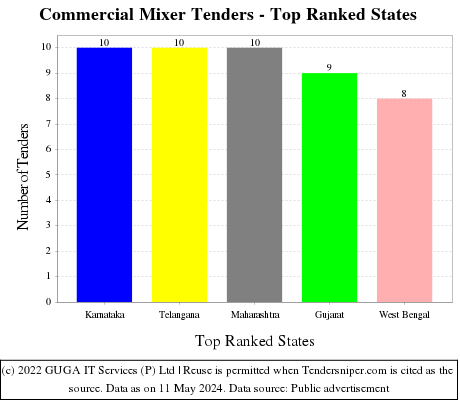 Commercial Mixer Live Tenders - Top Ranked States (by Number)