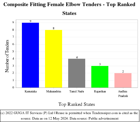 Composite Fitting Female Elbow Live Tenders - Top Ranked States (by Number)