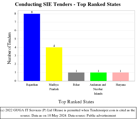 Conducting SIE Live Tenders - Top Ranked States (by Number)