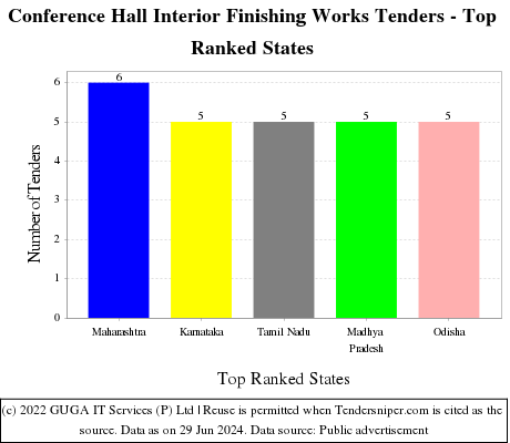 Conference Hall Interior Finishing Works Live Tenders - Top Ranked States (by Number)