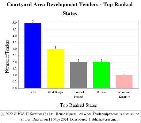 Courtyard Area Development Live Tenders - Top Ranked States (by Number)
