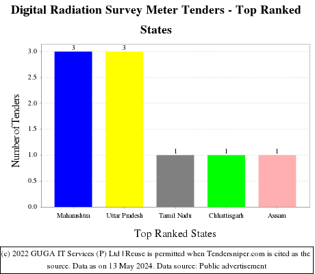 Digital Radiation Survey Meter Live Tenders - Top Ranked States (by Number)