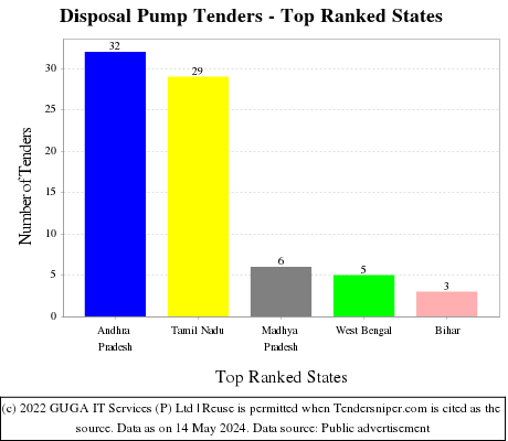 Disposal Pump Live Tenders - Top Ranked States (by Number)