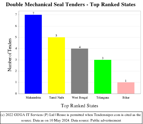 Double Mechanical Seal Live Tenders - Top Ranked States (by Number)