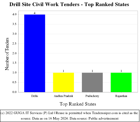 Drill Site Civil Work Live Tenders - Top Ranked States (by Number)