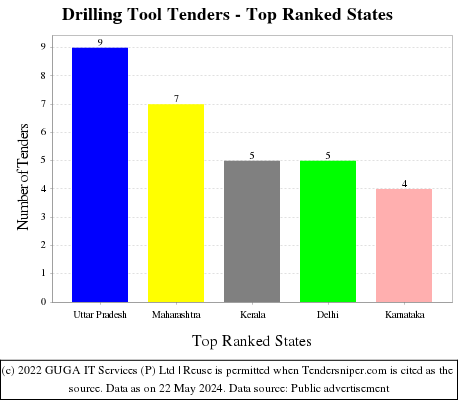 Drilling Tool Live Tenders - Top Ranked States (by Number)