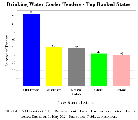 Drinking Water Cooler Live Tenders - Top Ranked States (by Number)