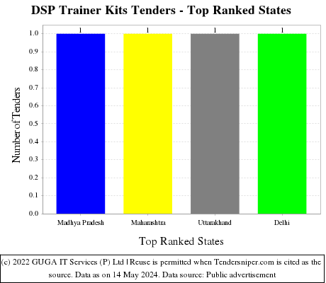 DSP Trainer Kits Live Tenders - Top Ranked States (by Number)