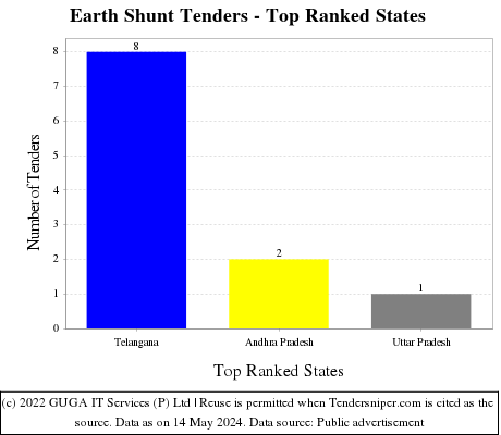 Earth Shunt Live Tenders - Top Ranked States (by Number)