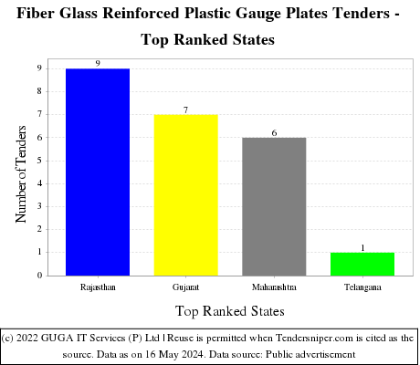 Fiber Glass Reinforced Plastic Gauge Plates Live Tenders - Top Ranked States (by Number)