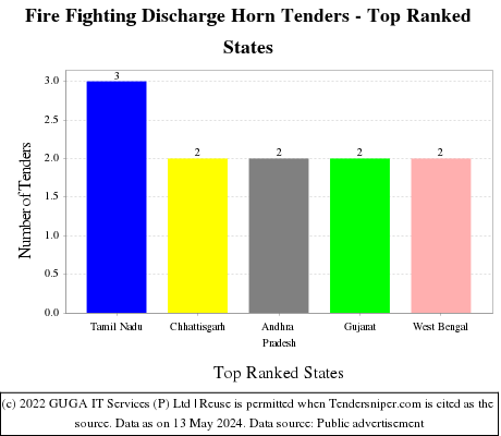 Fire Fighting Discharge Horn Live Tenders - Top Ranked States (by Number)