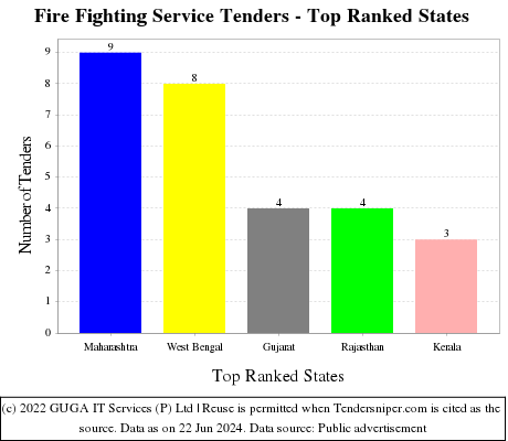 Fire Fighting Service Live Tenders - Top Ranked States (by Number)