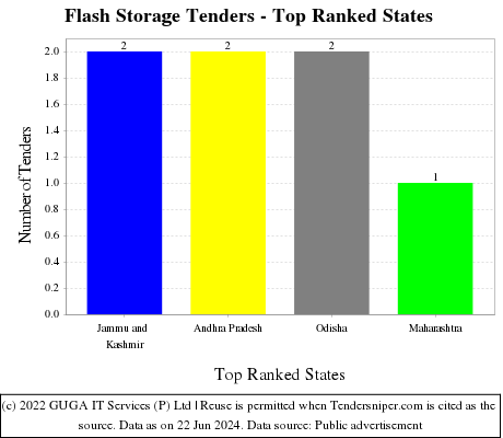 Flash Storage Live Tenders - Top Ranked States (by Number)
