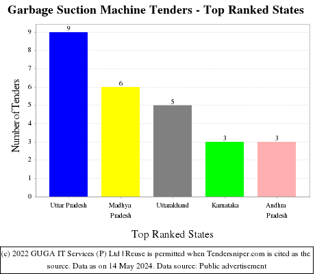Garbage Suction Machine Live Tenders - Top Ranked States (by Number)